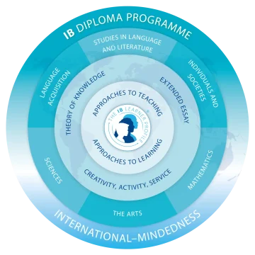 ib-diploma-programme ib-diploma-programme
